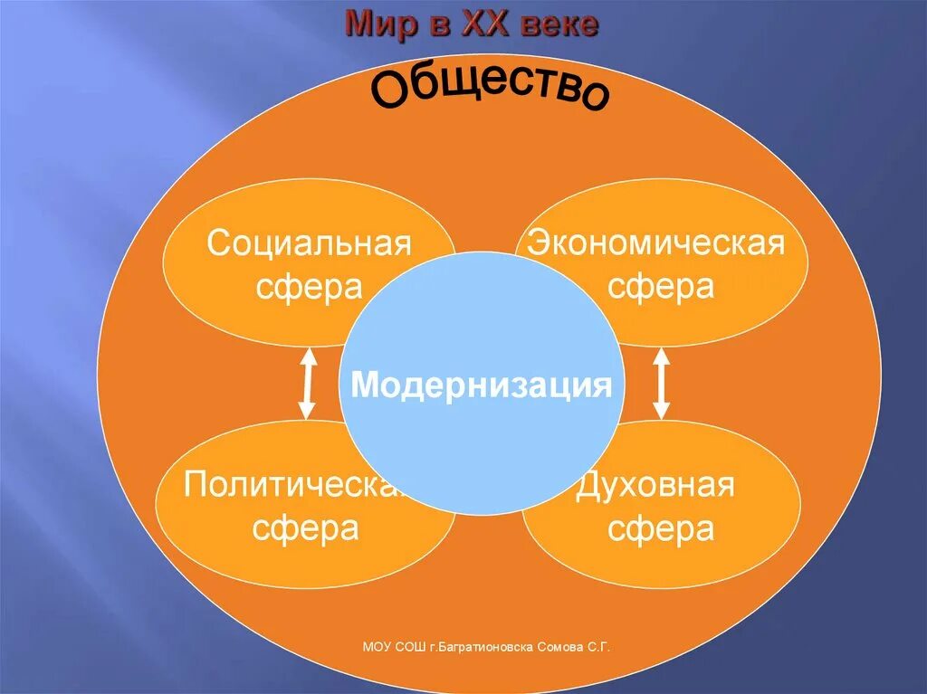 Что не входит в экономическую сферу жизни. Социальная сфера. Социальная и духовная сфера. Социальная сфера 20 века. Социальная сфера в начале 20 века.