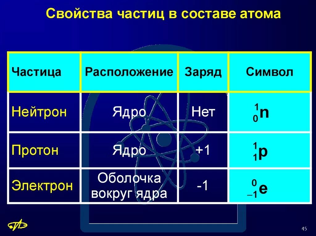 Основные элементарные частицы, входящие в состав атома.. Характеристика элементарных частиц атома. Характеристика частиц атома. Таблица структура элементарных частиц. Назовите состав атома
