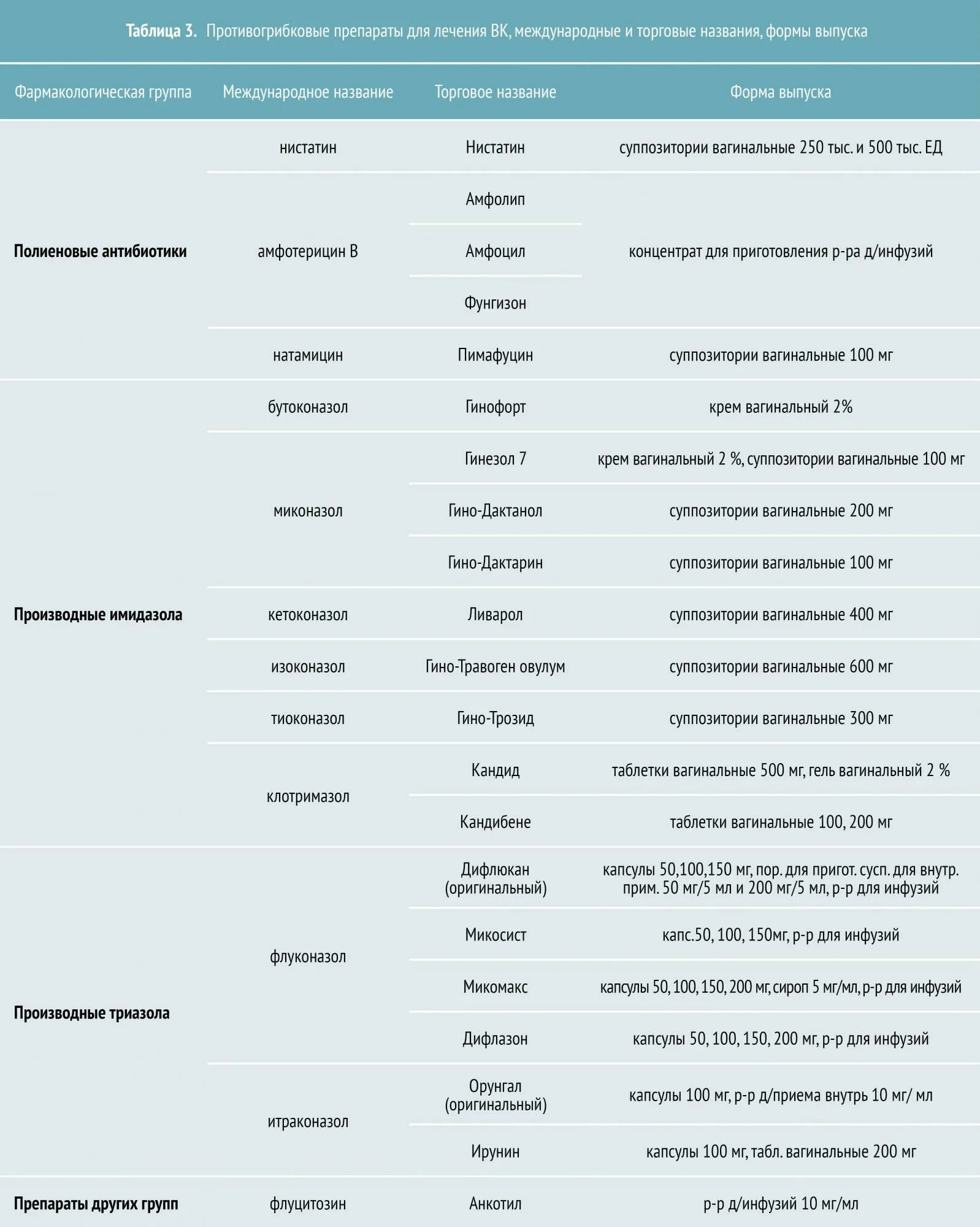 Схема лечения кольпита. Противогрибковые препараты таблица. Противогрибковые антибиотики таблица. Антимикотические препараты таблица. Схема лечения молочницы.