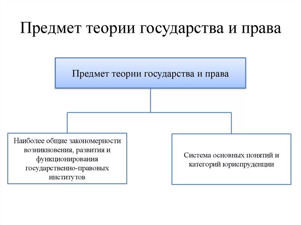 Государство и право современные теории. Предмет ТГП.