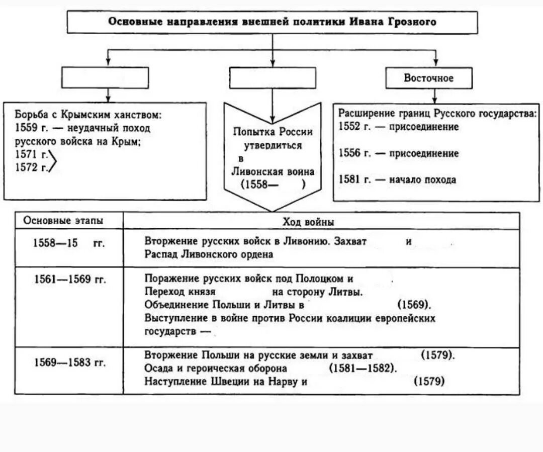 Внутренняя и внешняя политика Ивана Грозного таблица. Правление Ивана 4 таблица. Хронологическая таблица внешняя политика Ивана Грозного. Хронологическая таблица по внешней политике Ивана 4. Задачи восточного направления