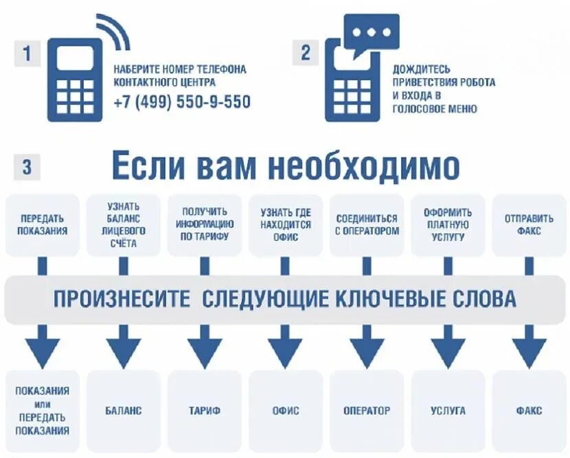 Голосовое меню для телефонии. Счётчик электроэнергии Мосэнергосбыт. Мосэнергосбыт передача показаний. Мосэнергосбыт передача показаний электросчетчиков. Номер телефона показания счетчиков электроэнергии