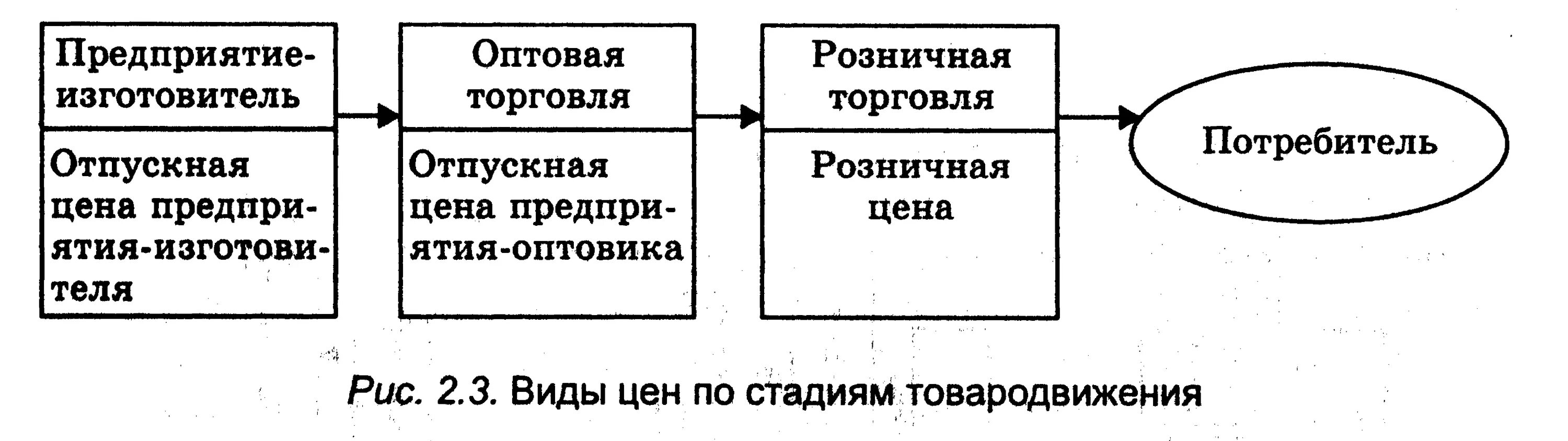 Виды цен по стадиям товародвижения. Схема организации оптовой фирмы. Оптовая и розничная торговля схема. Виды цен. Элементы оптовой цены