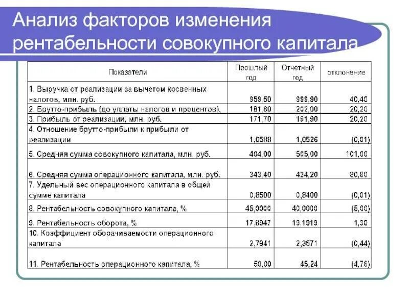 4 рентабельность капитала. Рентабельность совокупного капитала формула расчета по балансу. Рентабельность совокупного капитала формула по балансу. Рентабельность совокупного капитала формула. Факторы анализа рентабельности.