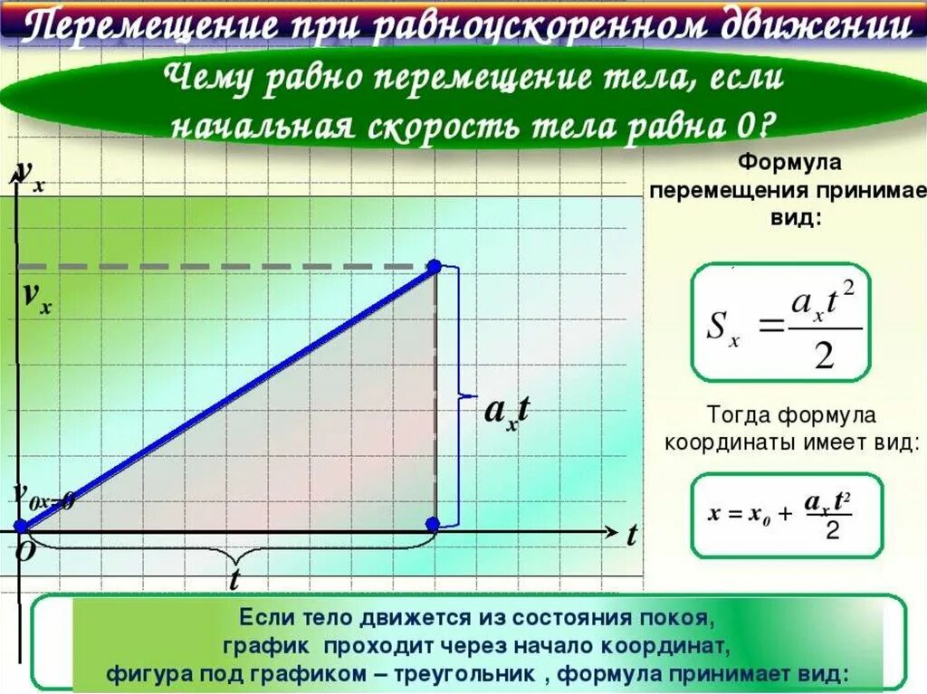 Скорость пропорциональна ускорению. Перемещение тела при равноускоренном движении. Перемещение при равноускоренном движении без начальной скорости. Графики скорости при равноускоренном движении. Формула нахождения перемещения.