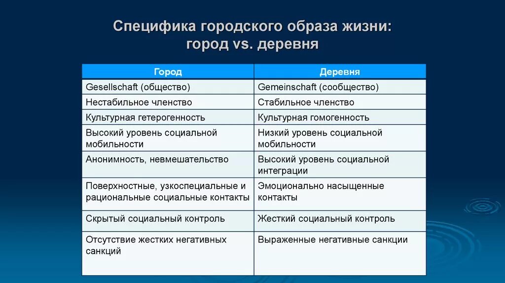 Признаки и черты различия. Характеристика образа жизни. Черты городского образа жизни. Городской и сельский образ жизни. Специфика образа жизни.