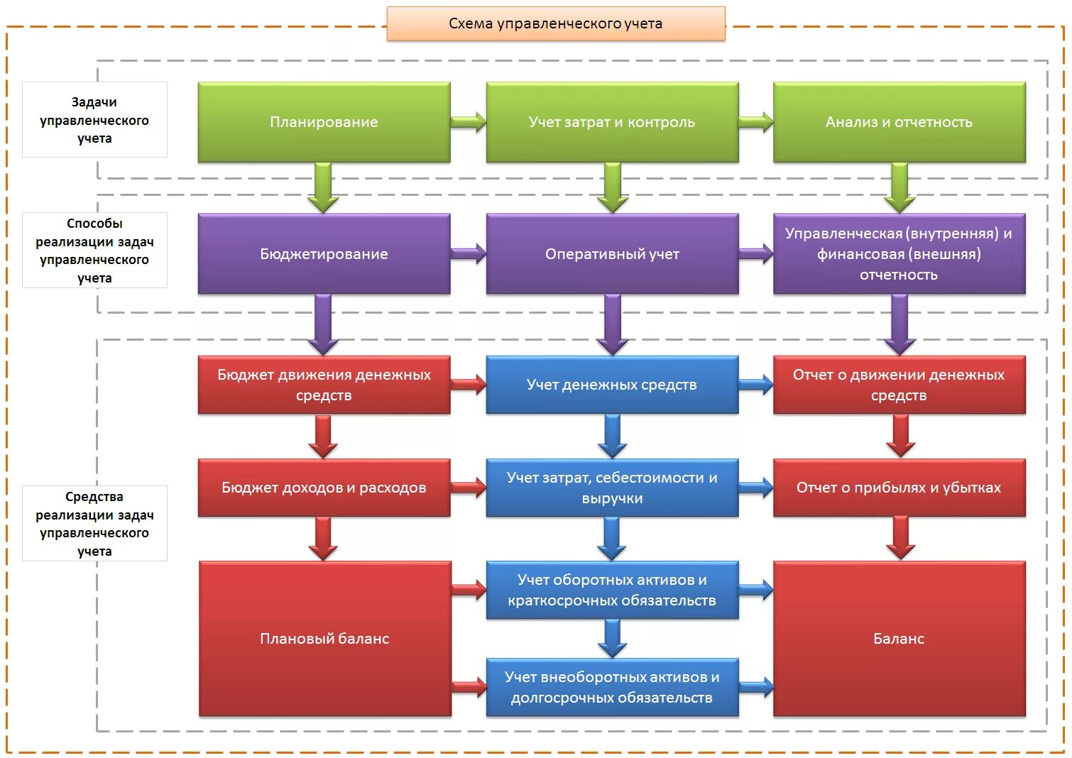 Департамент управления счетами. Схема управленческого учета. Схема управленческого учета в организации. Построение системы управленческого учета. Схема управленческого учета на предприятии.
