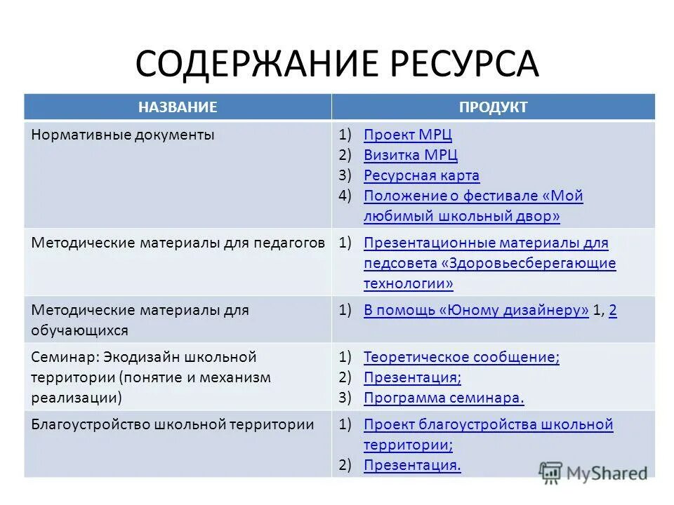 Содержание ресурсы проекта