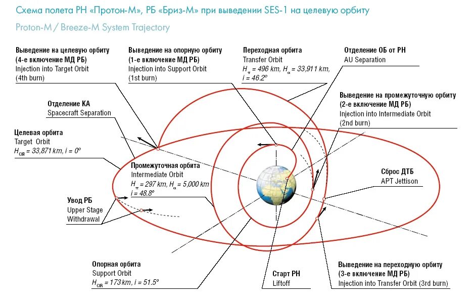Вывод спутников на орбиту. Вывод спутника на орбиту схема. Кеплеровские параметры орбиты. Схема выведения аппарата на орбиту.
