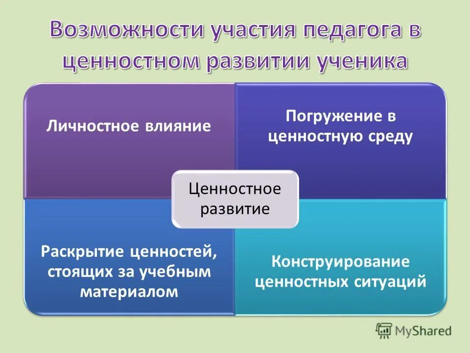 Области развития ценностей