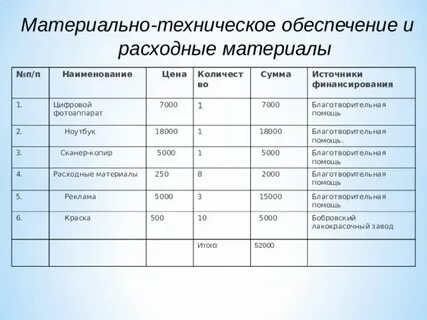 Материально расходные материалы