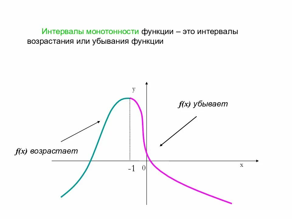 Монотонность функции