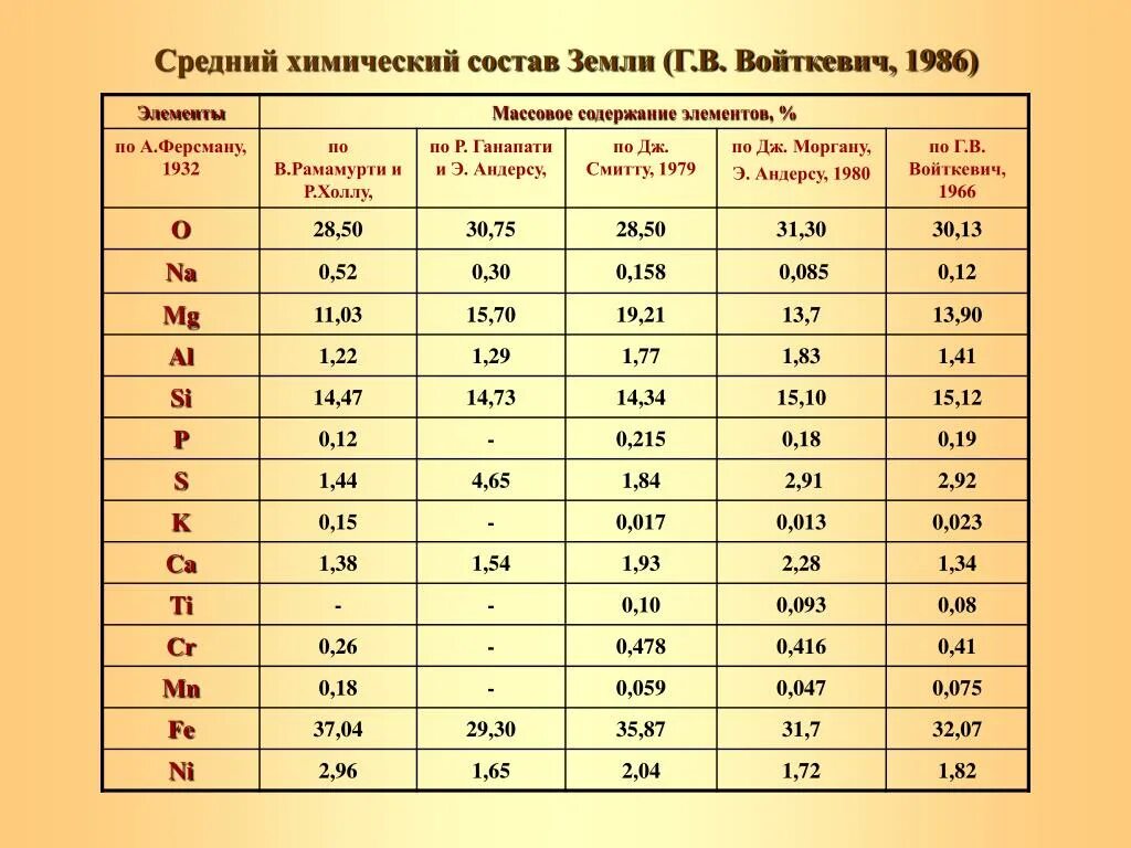 Химический состав земли 9 класс