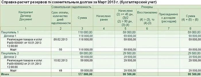 Списание за счет резерва по сомнительным долгам. Бух справка резерв по сомнительным долгам. Приказ на формирование резерва по сомнительным долгам образец. Резерв сомнительных долгов в налоговом учете в 2021. Начисление резерва по сомнительным долгам в бухгалтерском учете.