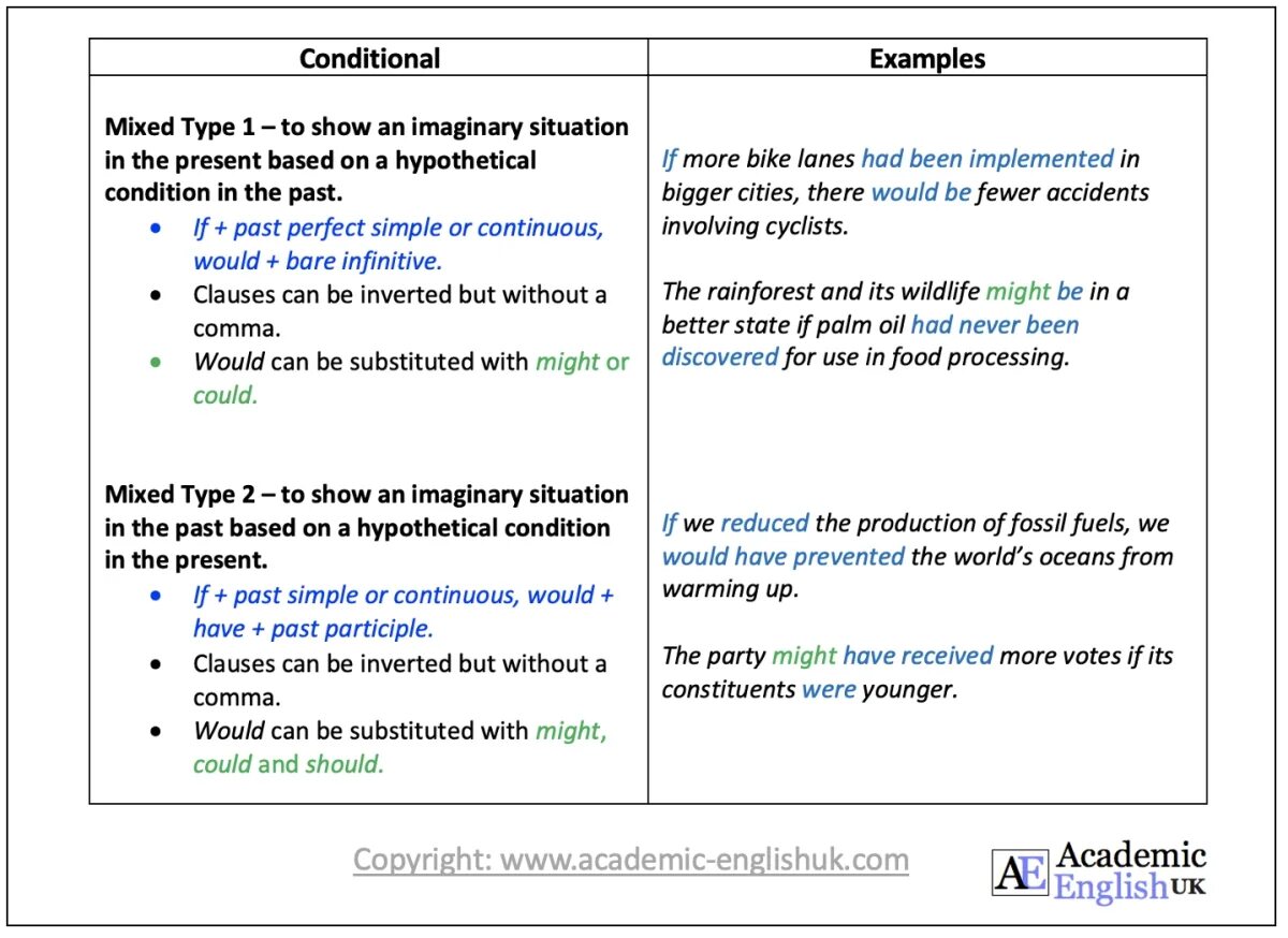 Mixed 2 conditional. Conditionals примеры. Mixed conditionals примеры. Conditionals Mixed Type. Mixed conditionals таблица.