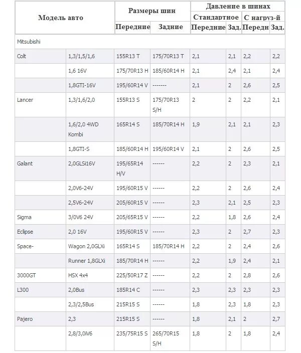 Какое давление в шинах 26. Таблица накачки шин автомобилей по размерам. 215 60 16 Давление в шинах. Таблица рекомендуемого давления в шинах. Давление в шинах автомобиля таблица летом р18.