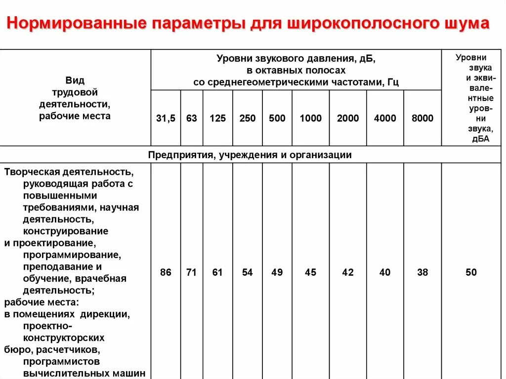 Уровни звука на рабочих местах. Нормируемые параметры шума. Нормируемы параметра гума шума. Широкополосный уровень шума.