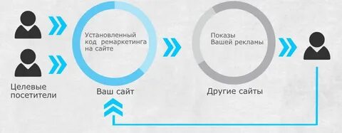 Ремаркетинг примеры