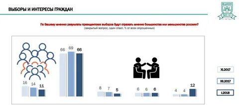 Интересы выборов