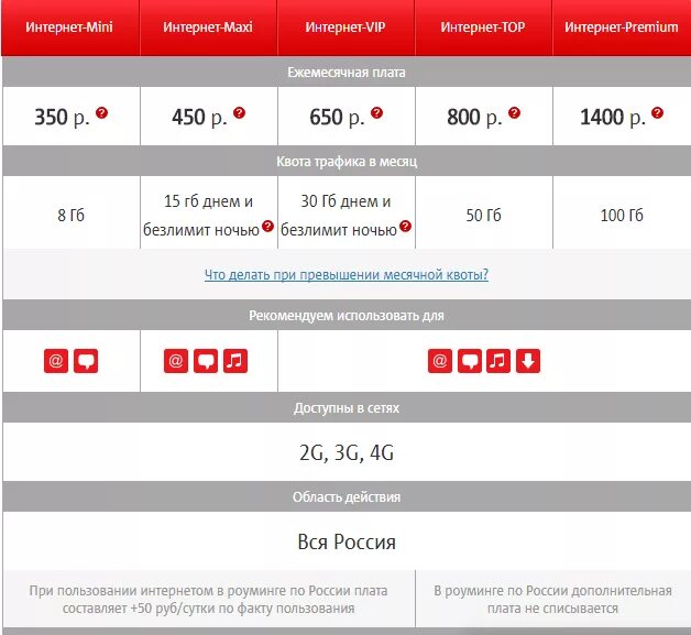 50 гб интернета мтс. Пакет интернета МТС. МТС добавить трафик интернета. Дополнительный интернет МТС. Дополнительные ГБ интернета МТС.