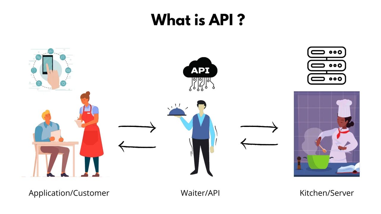 Api 1.19. What is api. api restaurant. дизайн api. api что это такое простыми словами.