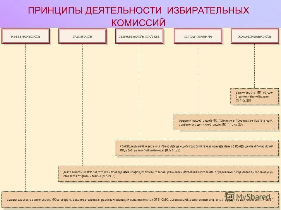 Избирательной деятельности