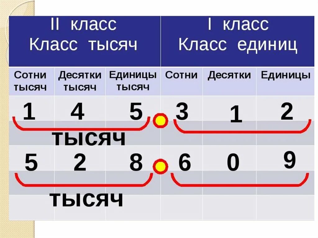 Таблица классов и разрядов многозначных чисел