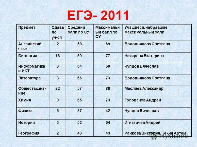 максимальный балл по егэ. максимальный балл егэ. максимальный балл егэ по всем предметам. максимальный балл егэ по всем предметам. баллы по итогам егэ.