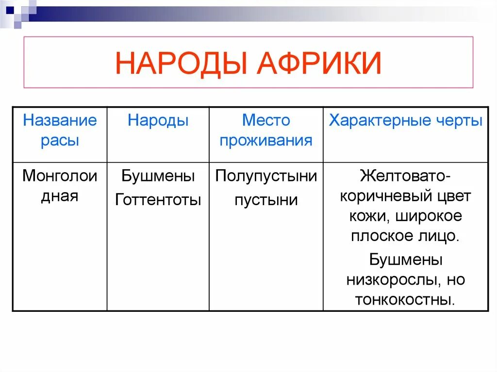 Население Африки таблица 7 класс география. Народы Африки таблица 7 класс. Народы Африки таблица 7 класс география. Представители народов Африки таблица.