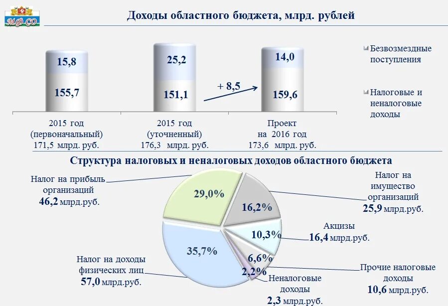 Бюджет региона. Структура доходов бюджета региона. Структура бюджета Свердловской области. Доходы бюджета региона. Поступление доходов в бюджет.