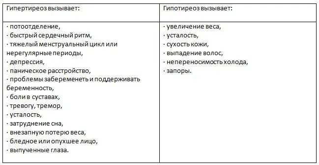 Гипотиреоз признаки таблица. Таблица признаков гипотиреоза и тиреотоксикоза. Гипертиреоз и гипотиреоз сравнительная таблица. Сравнительная таблица гипо и гипертиреоз.