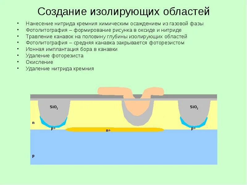 Изолирующая область