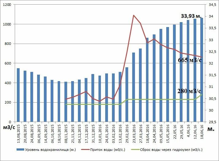 Уровень воды в Дону. График уровней воды в реке Дон. Показатели воды реки Дон. Уровень воды в Дону на сегодня. Сброс воды цимлянского