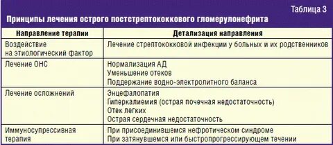 Терапия острого гломерулонефрита
