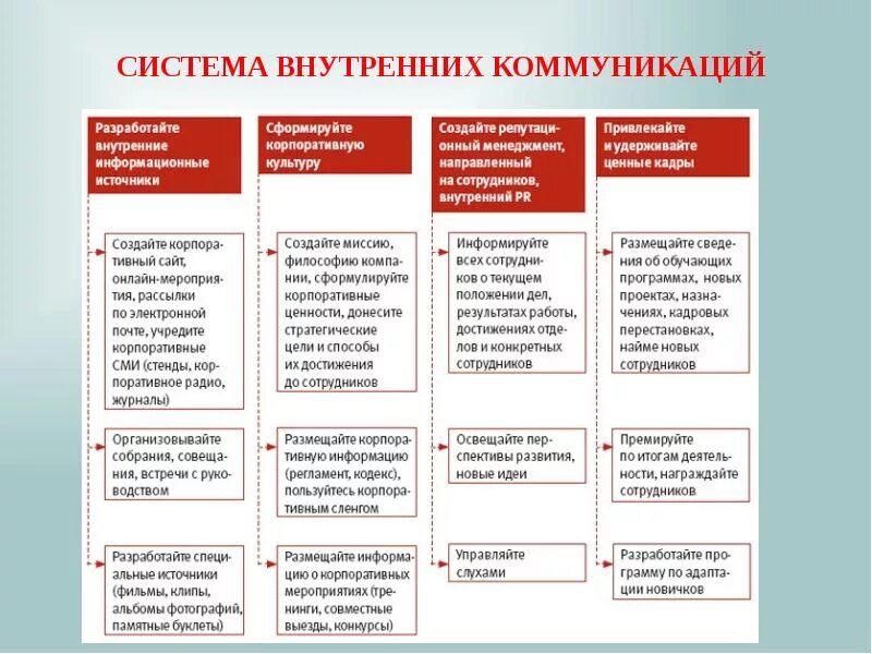 Цели и каналы коммуникации. Цели внутренних коммуникаций. План развития внутренних коммуникаций. Цели внутренних коммуникаций в компании. Внутренние коммуникации в организации.