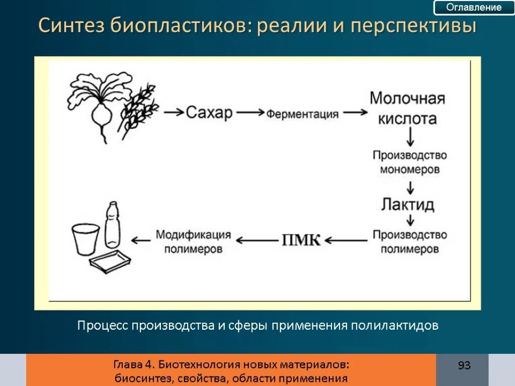 Биосинтез мономеров. Схема получения молочной кислоты. Схема производства молочной кислоты. Синтез полимеров из мономеров. Технология производства биопластика.