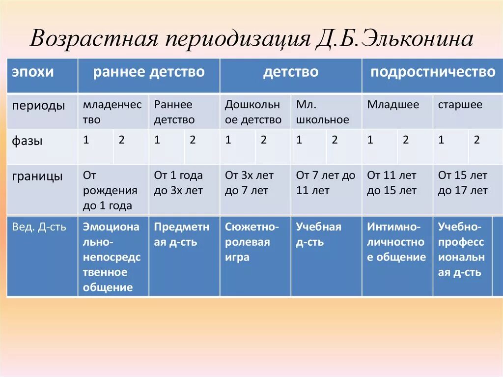 Периодизация психического развития Эльконина. Возрастная периодизация Эльконина эпоха. Эльконин таблица возрастной периодизации. Возрастные периоды Эльконин.