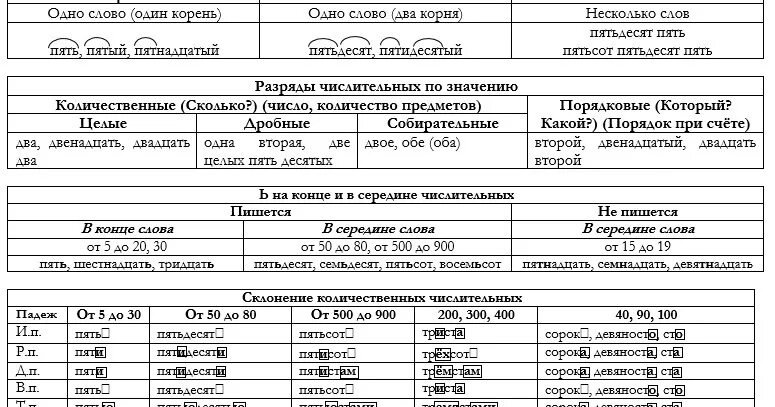 Грамматика числительных - найдено 83 картинок