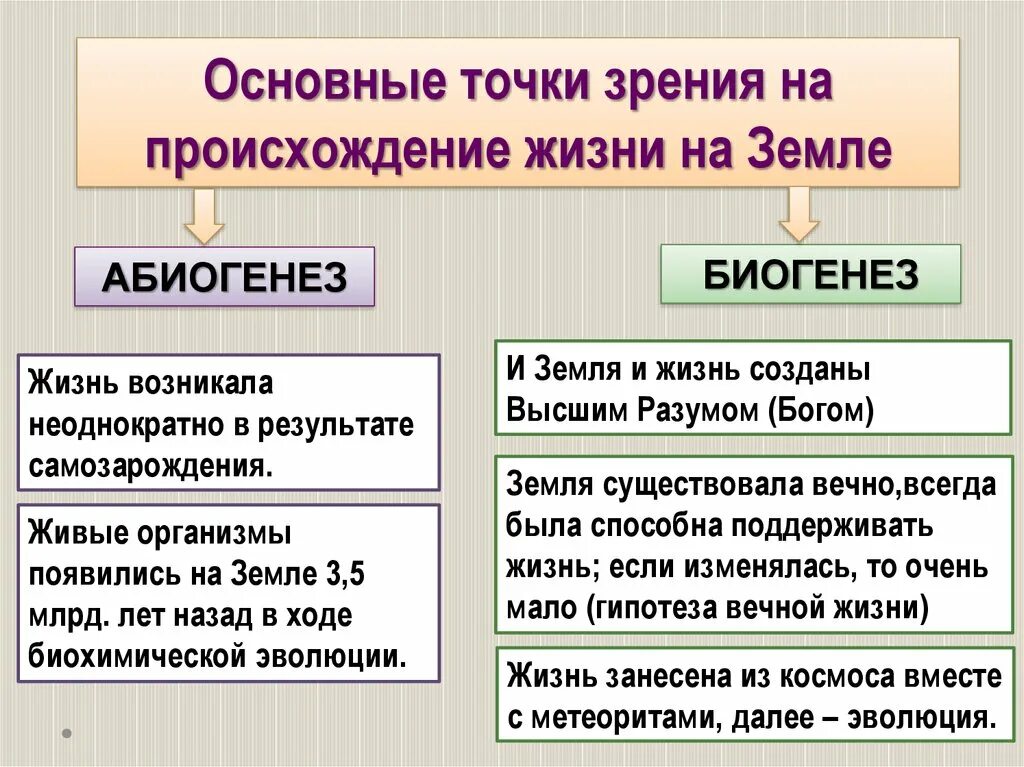 Гипотезы по биологии 9 класс. Теория биогенеза и абиогенеза. Основные гипотезы появления жизни на земле. Биогенез гипотеза происхождения жизни на земле. Теории возникновения жизни на земле биогенез и абиогенез.