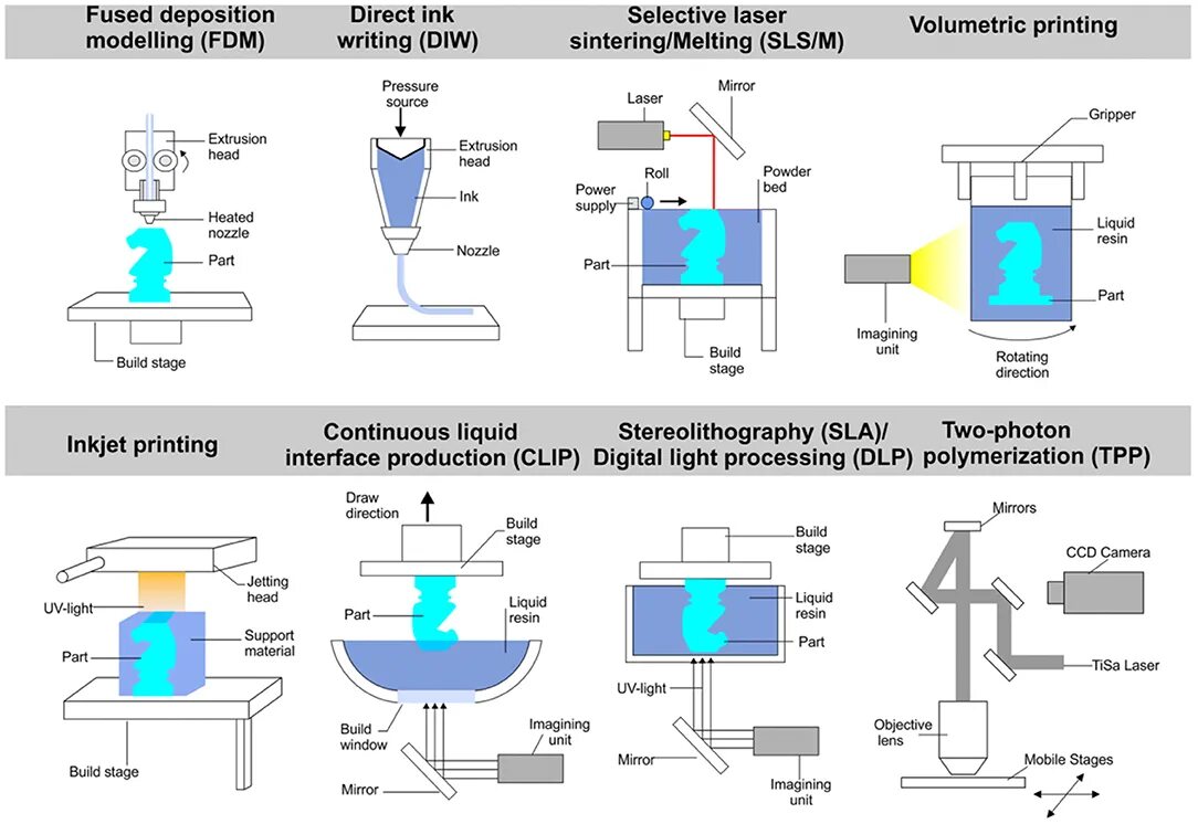 Lighting process. Nozzle Additive Manufacturing. DLP. Continuous Additive. Increasing Weight process.