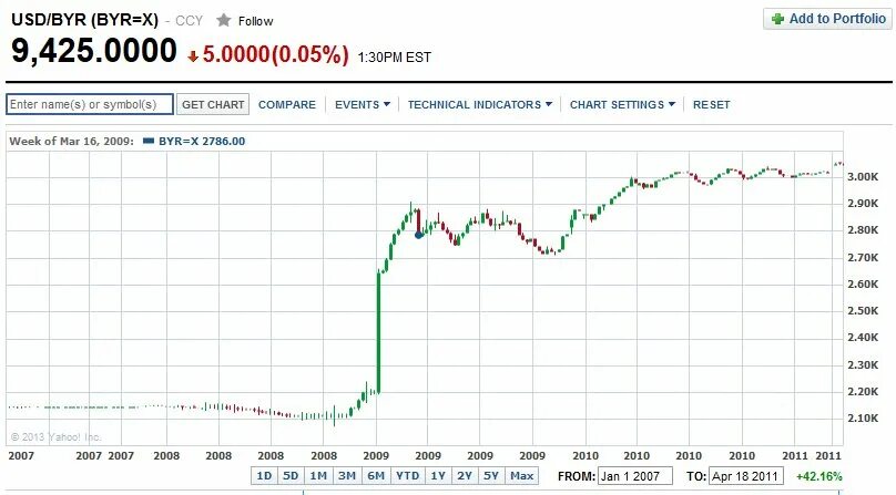 график белорусского рубля. 20 долларов в рублях. 10 белорусских рублей 2000 года. 20 долларов фото. график белорусского рубля.
