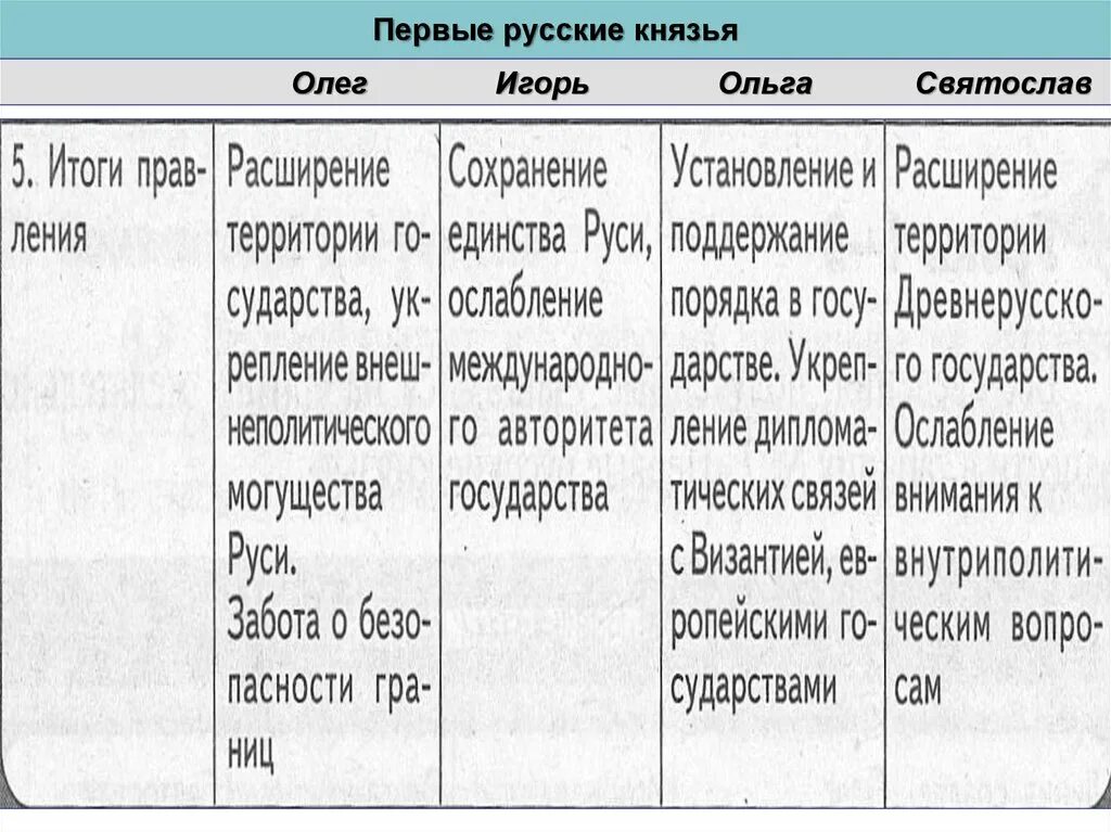 Перечень событий внутренняя политика первых русских князей