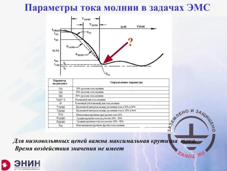 Время заряда молнии равно 3 мс. Параметры молнии. Параметры тока. Значение тока молнии. Параметры Кривой тока молнии.