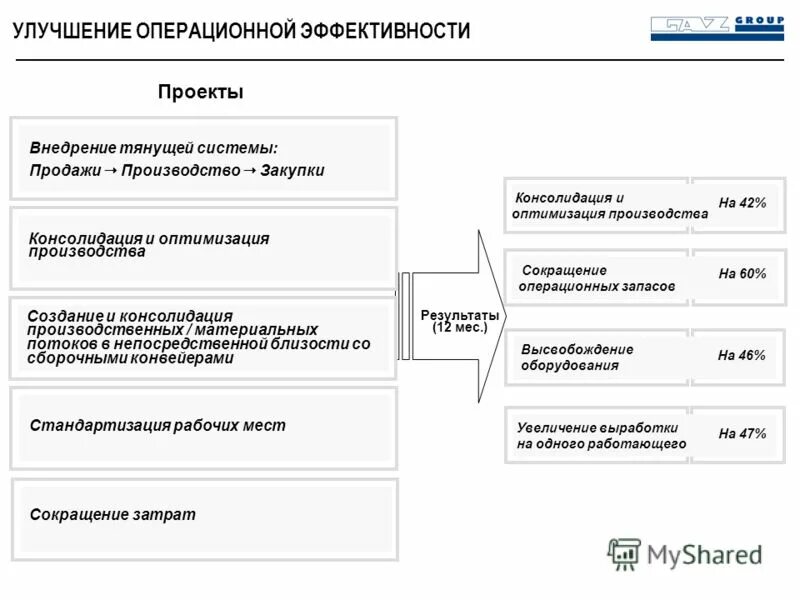 Закупки производство сбыт