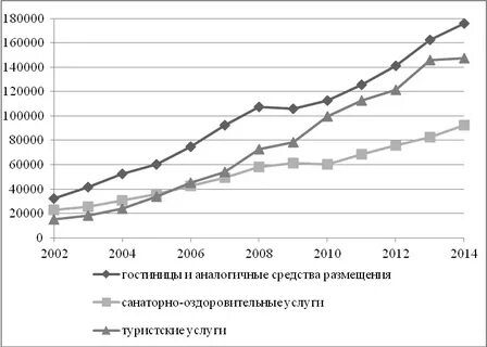 Статистика услуги населению