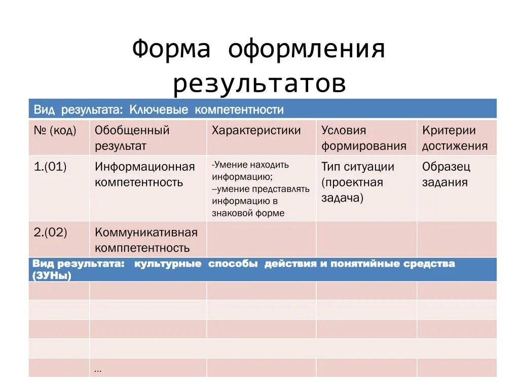 Виды результатов. Что такое вид итог. Результат критерии достижения результата. Презентация ключевые Результаты. Формы и оформление результатов