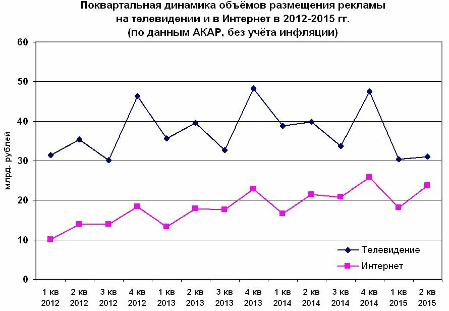динамика цен на телевизоры. динамика роста цен на бытовую технику. рынок телевизоров в россии. динамика цен на тв. рынок телевизоров в россии в долях.