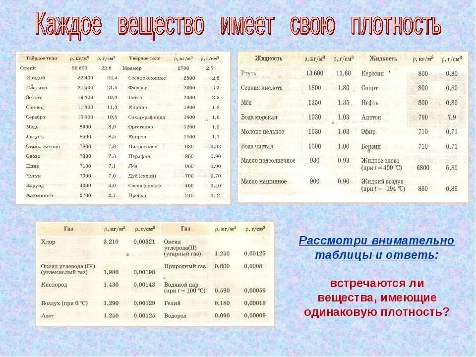 Таблица плотностей веществ физика 7 класс. Таблица плотности веществ физика 7 класс перышкин. Таблица по физике 7 класс плотность вещества. Таблица плотностей в физике жидкостей. В таблице плотности некоторых твердых веществ