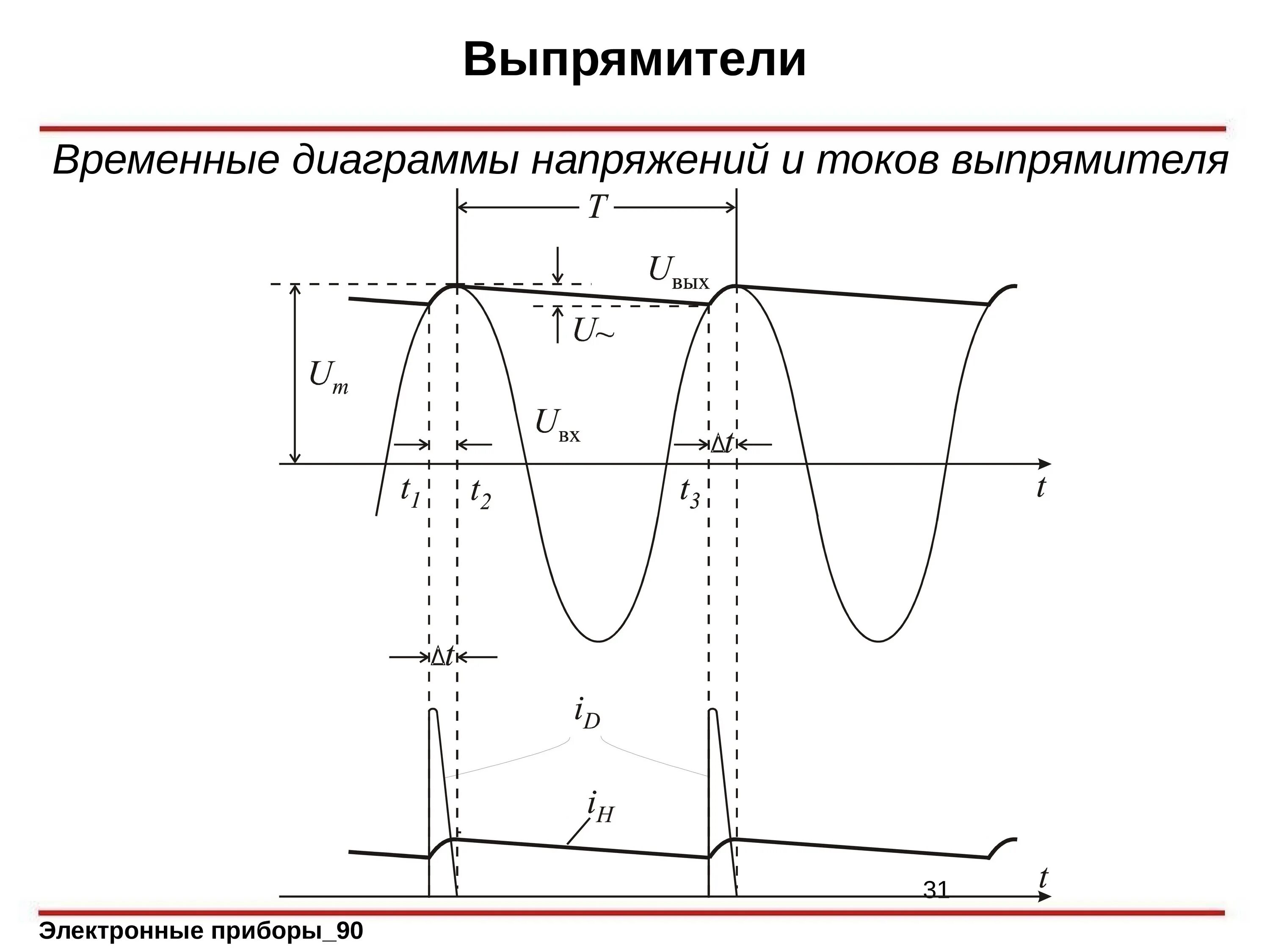 Графики токов