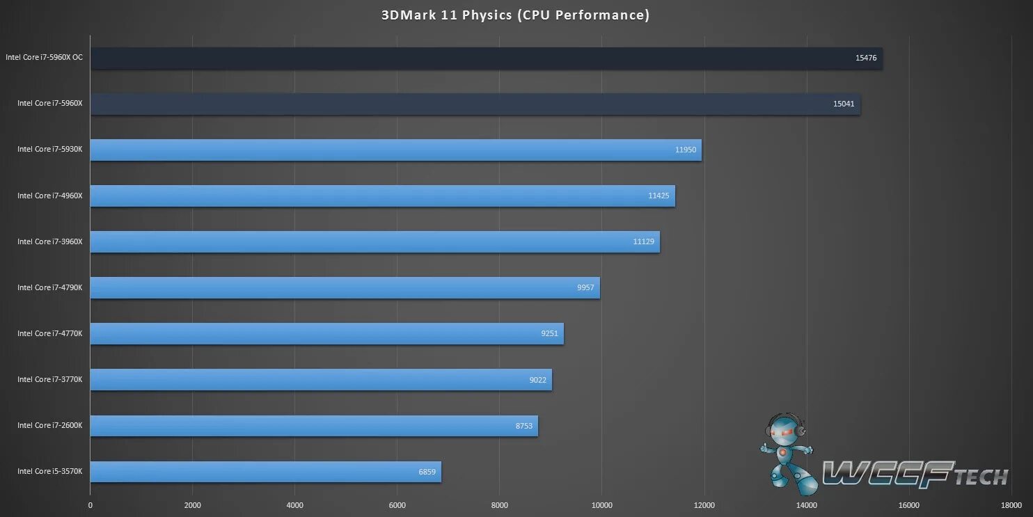 AMD FX 8350. FX 6300 Benchmark. GTX 1050 ti процессор AMD FX-4350. FX 8250.